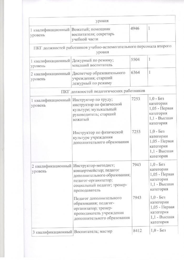Изменения и дополнения в Коллективный договор между работодателями и работниками Качаловского муниципального дошкольного образовательного учреждения на 2022 – 2024 годы