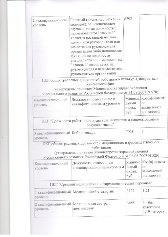 Изменения и дополнения в Коллективный договор между работодателями и работниками Качаловского муниципального дошкольного образовательного учреждения на 2022 – 2024 годы